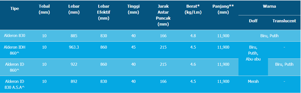 spesifikasi twinwall alderon